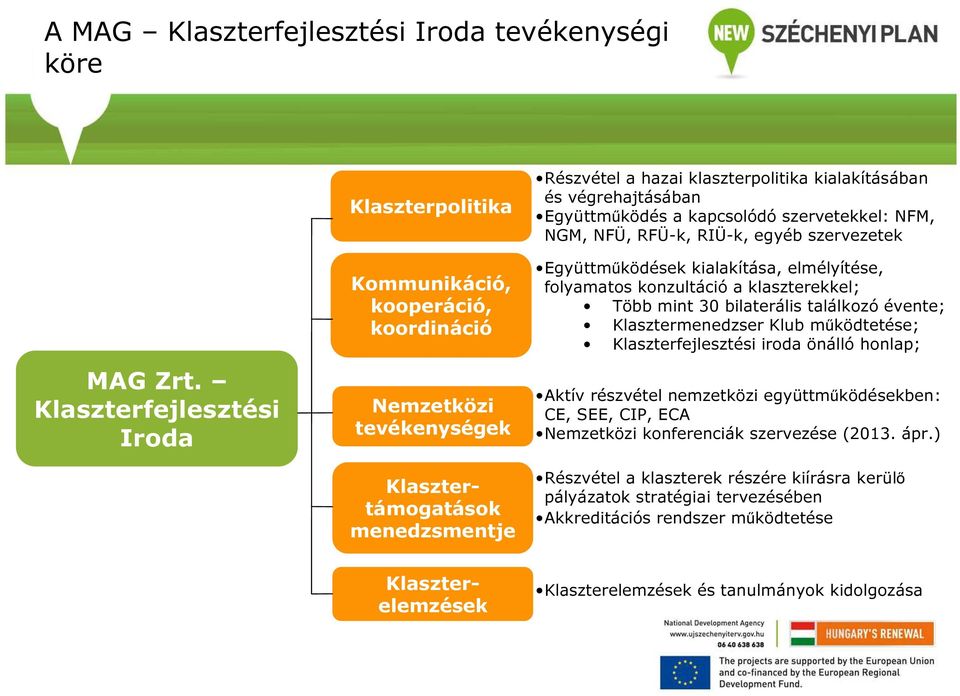 kialakításában és végrehajtásában Együttműködés a kapcsolódó szervetekkel: NFM, NGM, NFÜ, RFÜ-k, RIÜ-k, egyéb szervezetek Együttműködések kialakítása, elmélyítése, folyamatos konzultáció a