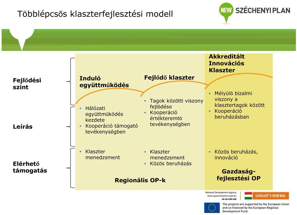 tevékenységben Akkreditált Innovációs Klaszter Mélyülő bizalmi viszony a klasztertagok között Kooperáció beruházásban