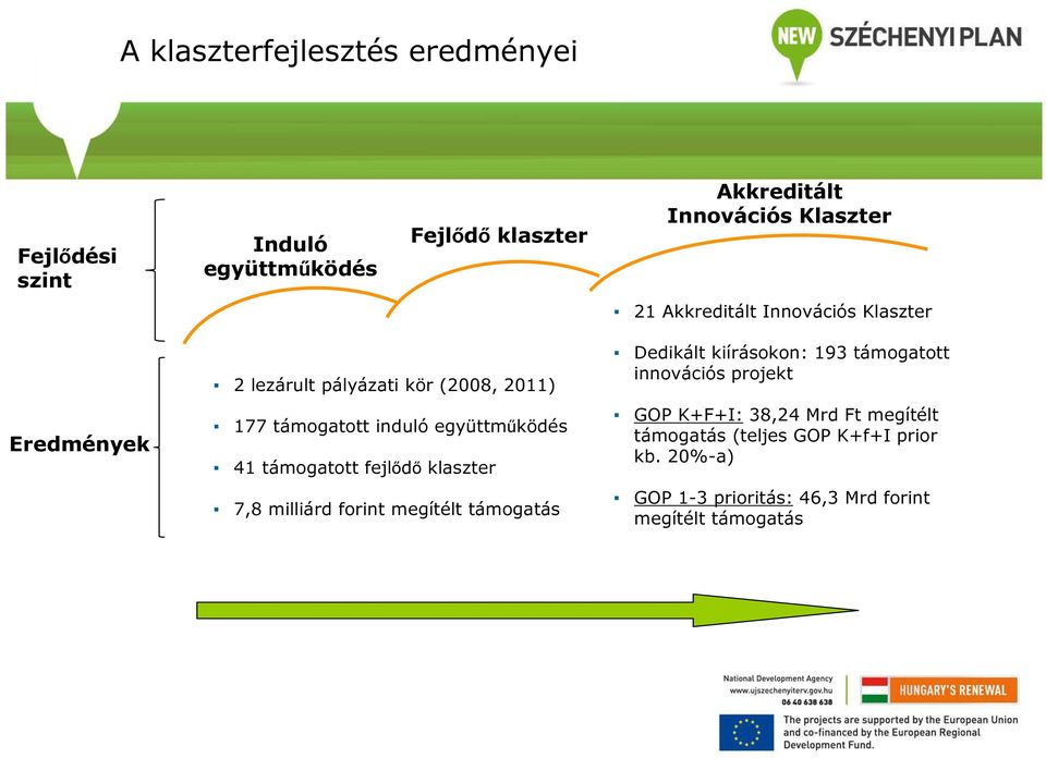 projekt Eredmények 177 támogatott induló együttműködés 41 támogatott fejlődő klaszter GOP K+F+I: 38,24 Mrd Ft megítélt