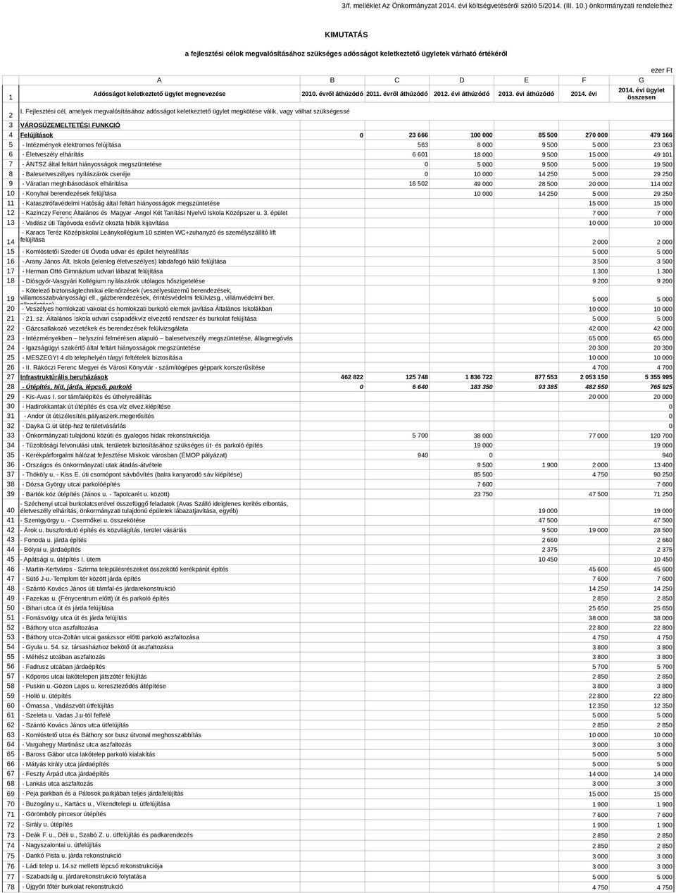 évről áthúzódó 211. évről áthúzódó 212. évi áthúzódó 213. évi áthúzódó 214. évi 214. évi ügylet összesen 2 I.