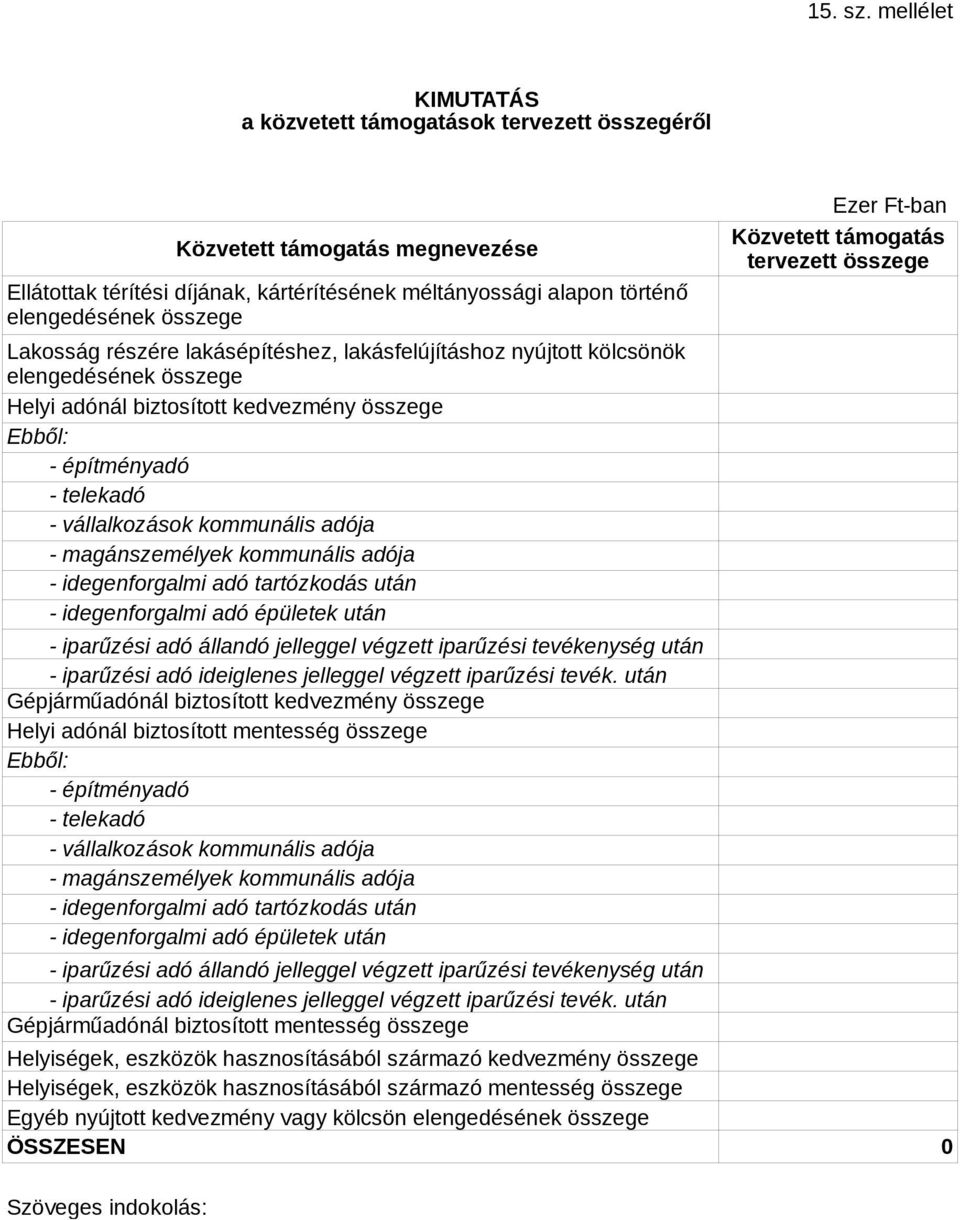 részére lakásépítéshez, lakásfelújításhoz nyújtott kölcsönök elengedésének összege Helyi adónál biztosított kedvezmény összege Ebből: - építményadó - telekadó - vállalkozások kommunális adója -