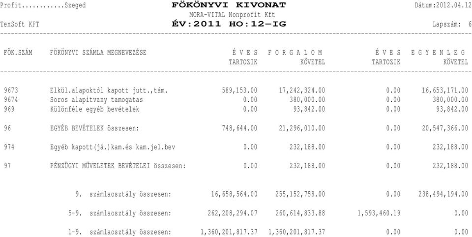 00 9674 Soros alapitvany tamogatas 0.00 380,000.00 0.00 380,000.00 969 Különféle egyéb bevételek 0.00 93,842.00 0.00 93,842.00 96 EGYÉB BEVÉTELEK összesen: 748,644.00 21,296,010.00 0.00 20,547,366.