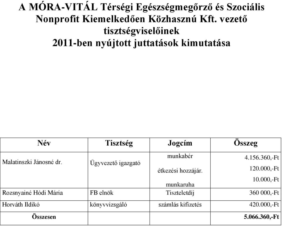 Jánosné dr. Ügyvezető igazgató munkabér 4.156.360,-Ft étkezési hozzájár. 120.000,-Ft munkaruha 10.