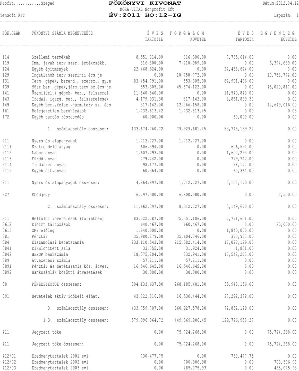 javak terv szer. értékcsökk. 816,300.00 7,210,989.00 0.00 6,394,689.00 124 Egyéb építmények 22,468,624.00 0.00 22,468,624.00 0.00 129 Ingatlanok terv szerinti écs-je 0.00 10,758,772.00 0.00 10,758,772.00 131 Term.