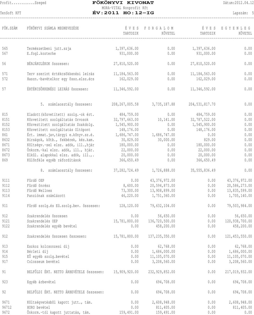 kozterhe 931,000.00 0.00 931,000.00 0.00 56 BÉRJÁRULÉKOK összesen: 27,810,520.00 0.00 27,810,520.00 0.00 571 Terv szerint értékcsökkenési leírás 11,184,563.00 0.00 11,184,563.00 0.00 572 Haszn.