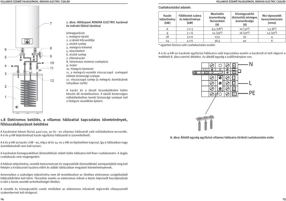 visszacsapó szelep (a melegvíz áramlásának irányában nyílik) Kazán teljesítmény (kw) Fűtőtestek száma és teljesítménye (kw) Maximális áramerősség fázisonként (A) Kismegszakító (biztosító) névleges