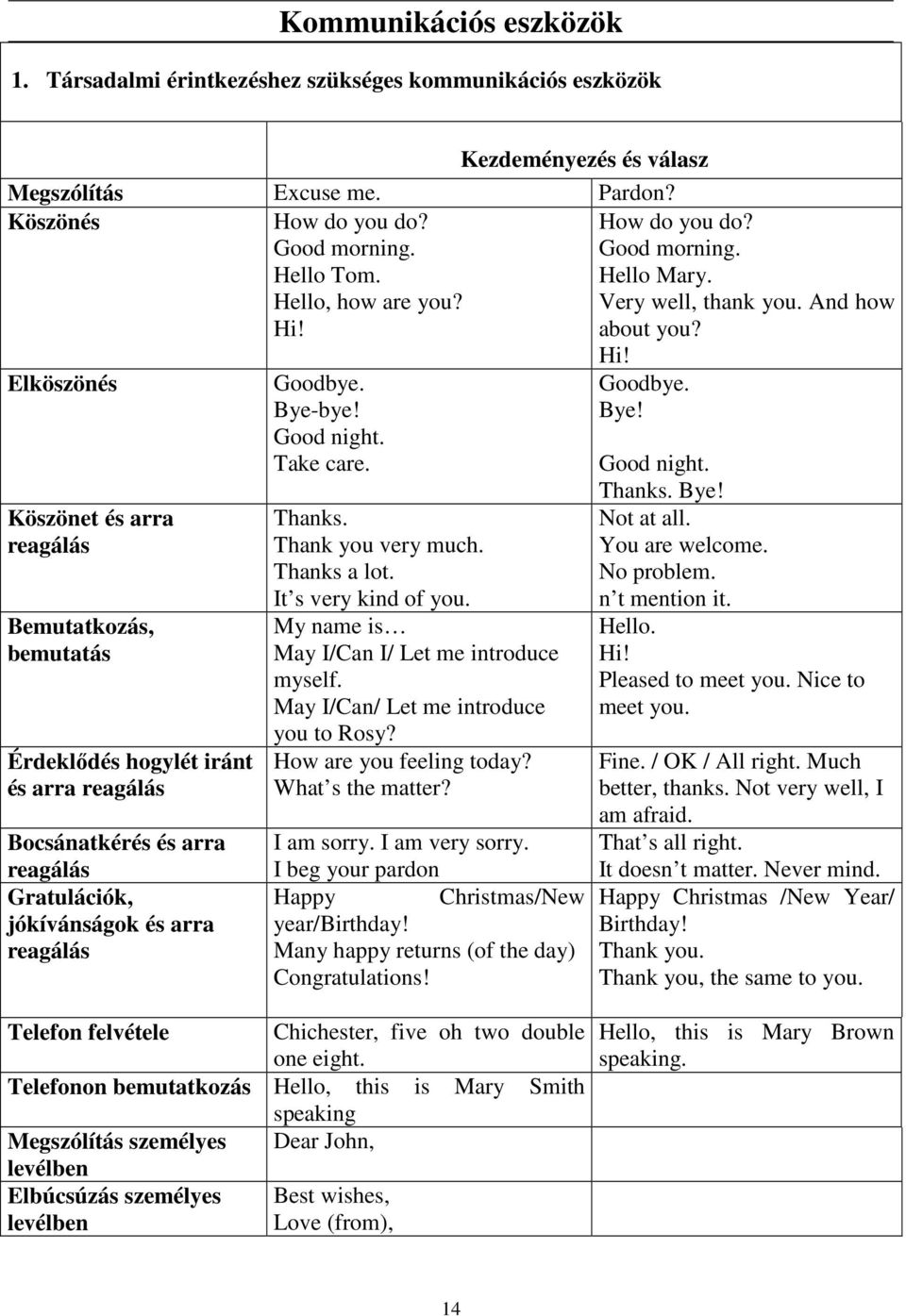 Elköszönés Köszönet és arra reagálás Bemutatkozás, bemutatás Érdeklıdés hogylét iránt és arra reagálás Bocsánatkérés és arra reagálás Gratulációk, jókívánságok és arra reagálás Goodbye. Bye-bye!