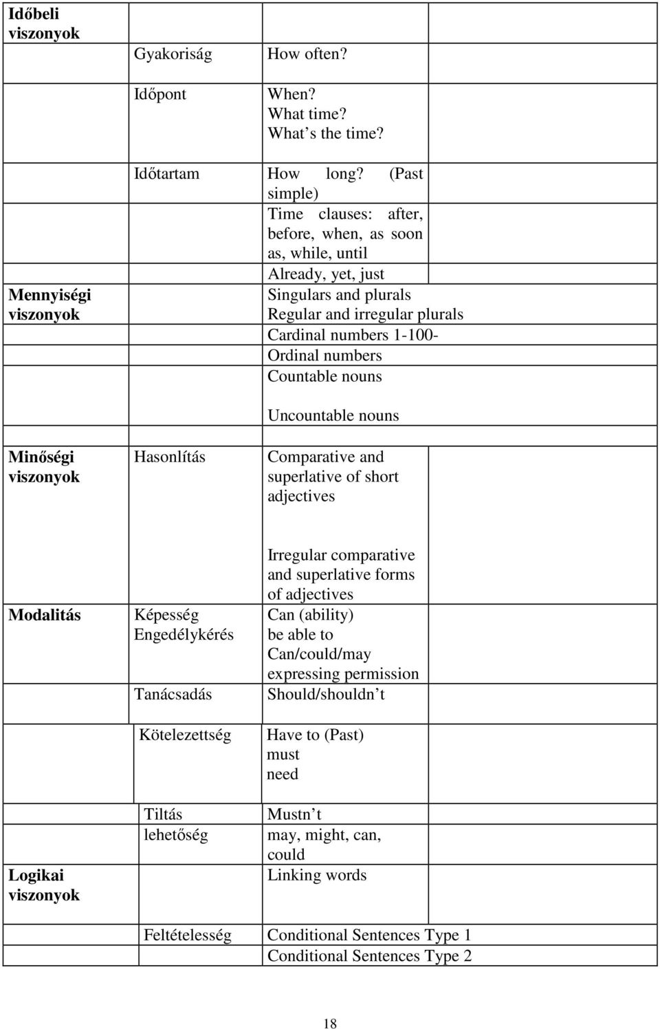 nouns Minıségi viszonyok Hasonlítás Uncountable nouns Comparative and superlative of short adjectives Modalitás Logikai viszonyok Képesség Engedélykérés Tanácsadás Kötelezettség Tiltás lehetıség