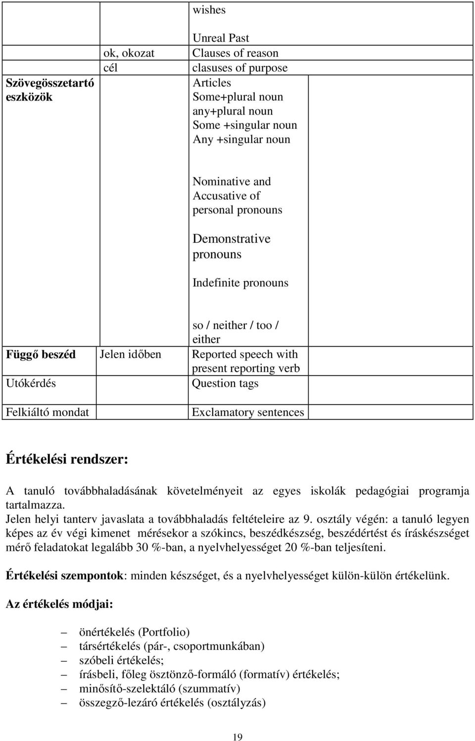 Felkiáltó mondat Exclamatory sentences Értékelési rendszer: A tanuló továbbhaladásának követelményeit az egyes iskolák pedagógiai programja tartalmazza.