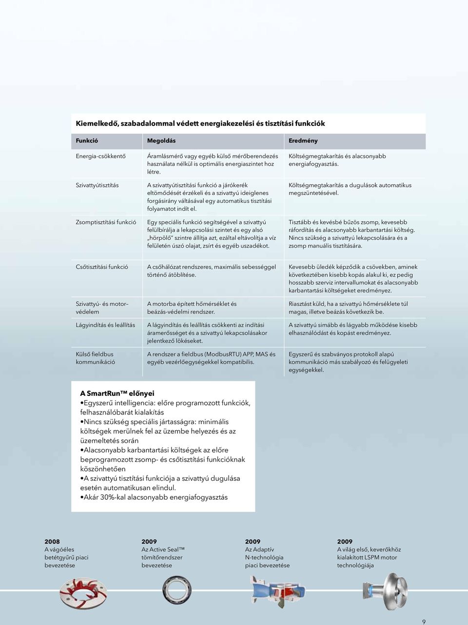 A szivattyútisztítási funkció a járókerék eltömődését érzékeli és a szivattyú ideiglenes forgásirány váltásával egy automatikus tisztítási folyamatot indít el.