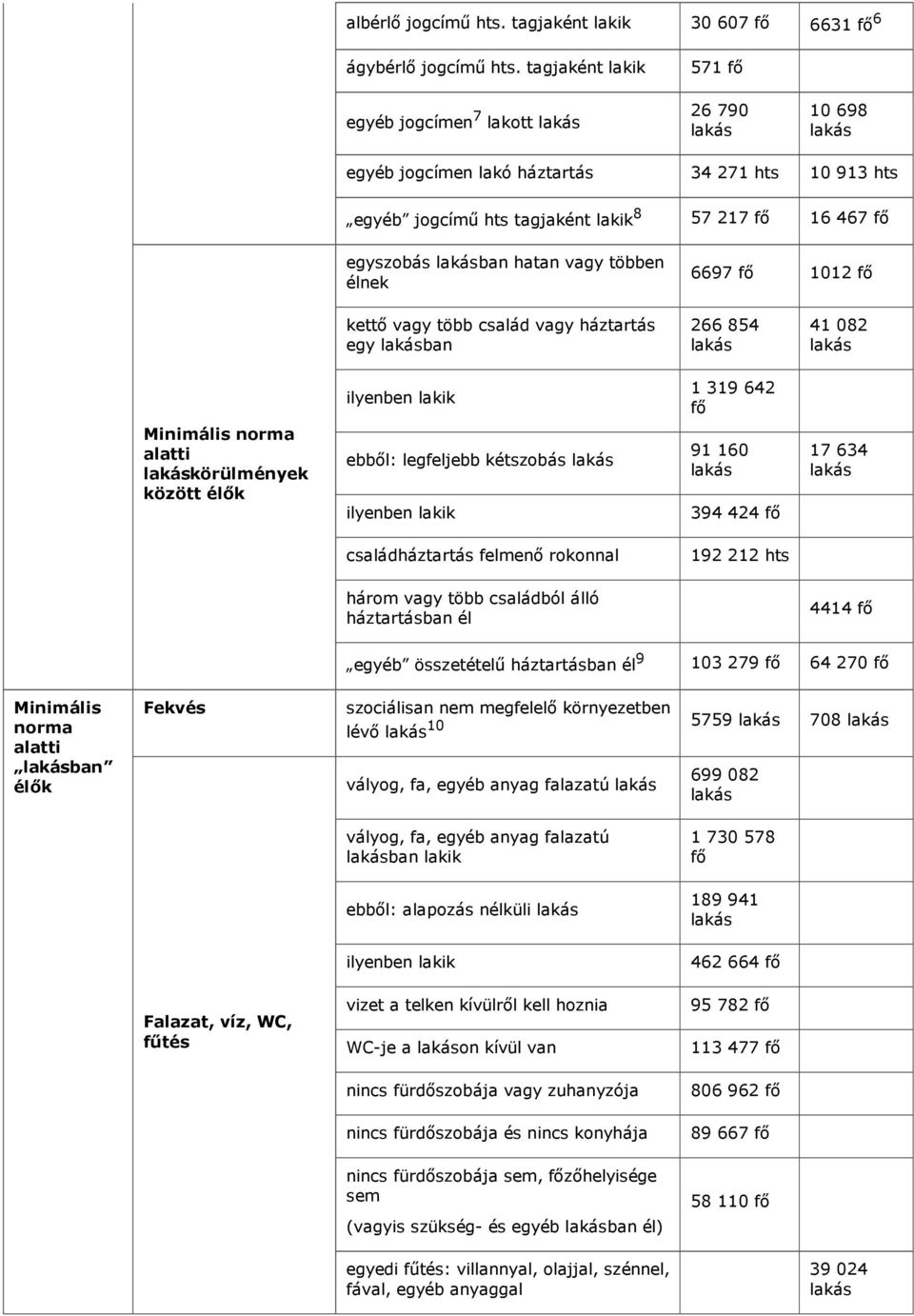 6697 1012 kettő vagy több család vagy háztartás egy ban 266 854 41 082 Minimális norma alatti körülmények között élők ilyenben lakik ebből: legfeljebb kétszobás 1 319 642 91 160 ilyenben lakik 394