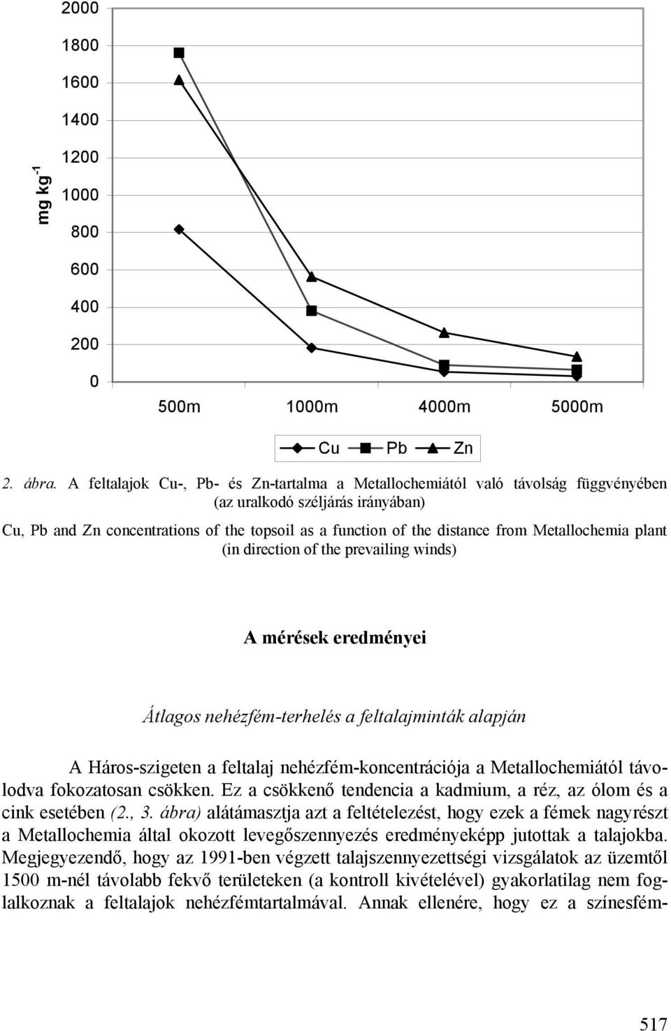 Metallochemia plant (in direction of the prevailing winds) A mérések eredményei Átlagos nehézfém-terhelés a feltalajminták alapján A Háros-szigeten a feltalaj nehézfém-koncentrációja a