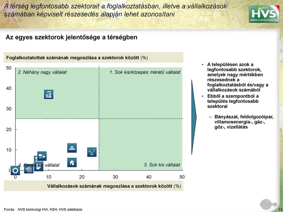 Sok kis/közepes méretű vállalat 40 30 20 A településen azok a legfontosabb szektorok, amelyek nagy mértékben részesednek a foglalkoztatásból és/vagy a vállalkozások számából Ebből a