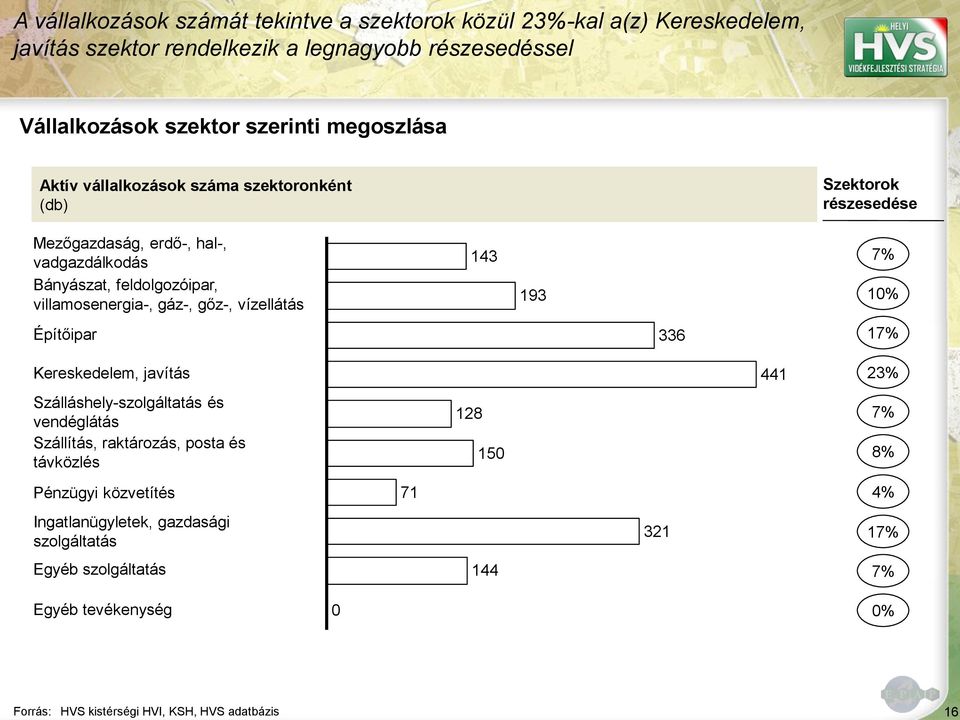 gőz-, vízellátás 143 193 7% 10% Építőipar 336 17% Kereskedelem, javítás Szálláshely-szolgáltatás és vendéglátás Szállítás, raktározás, posta és távközlés Pénzügyi