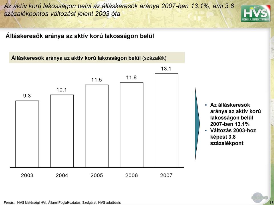 aktív korú lakosságon belül (százalék) 9.3 10.1 11.5 11.8 13.