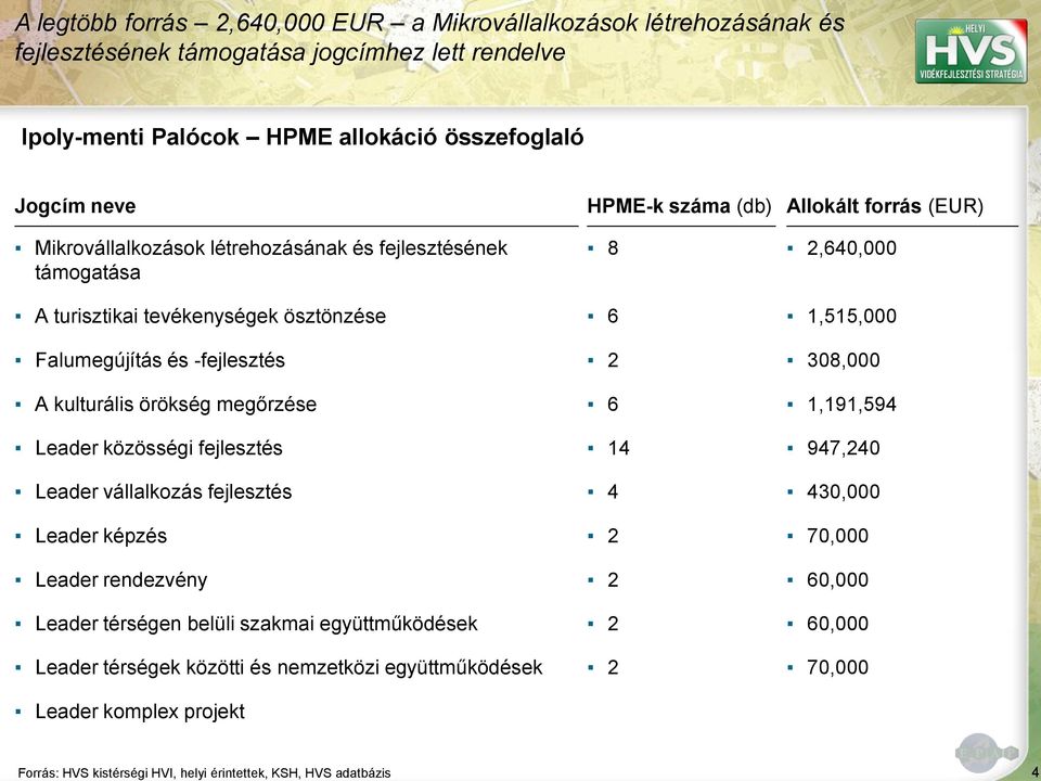 tevékenységek ösztönzése Falumegújítás és -fejlesztés A kulturális örökség megőrzése Leader közösségi fejlesztés Leader vállalkozás fejlesztés Leader képzés Leader rendezvény Leader térségen