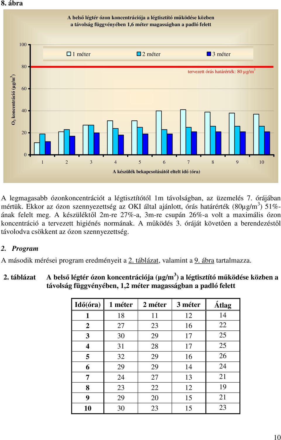 órájában mértük. Ekkor az ózon szennyezettség az OKI által ajánlott, órás határérték (80µg/m 3 ) 51%- ának felelt meg.