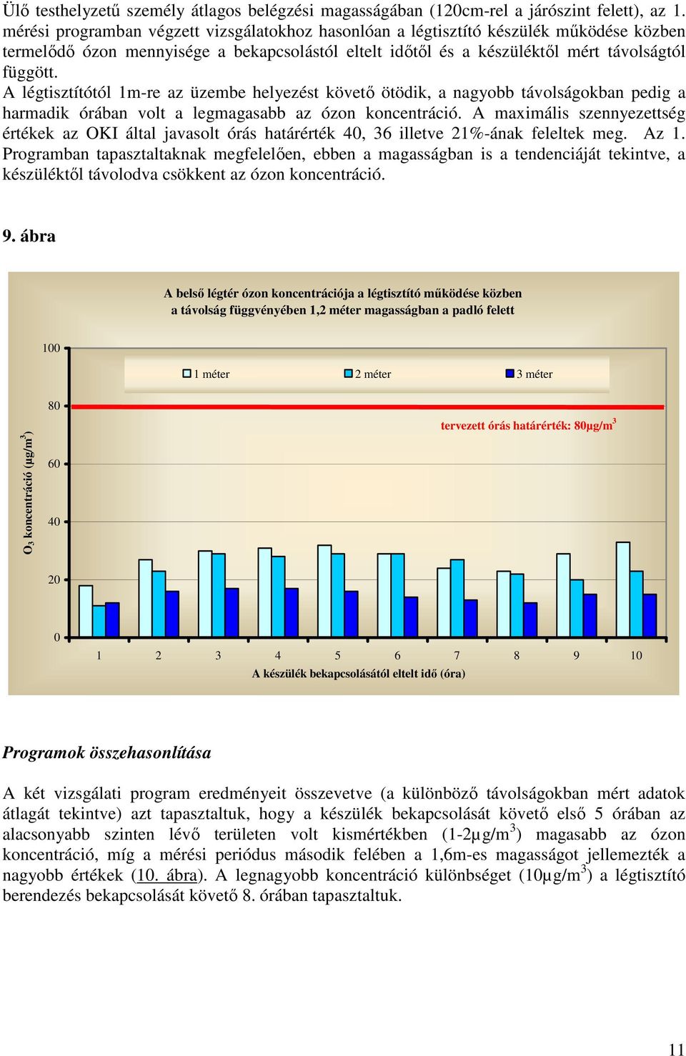 A légtisztítótól 1m-re az üzembe helyezést követő ötödik, a nagyobb távolságokban pedig a harmadik órában volt a legmagasabb az ózon koncentráció.
