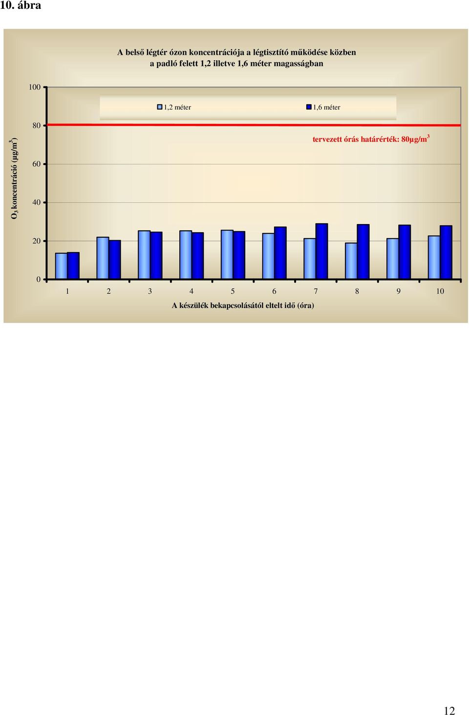 koncentráció (µg/m 3 ) 80 60 40 1,2 méter 1,6 méter tervezett órás