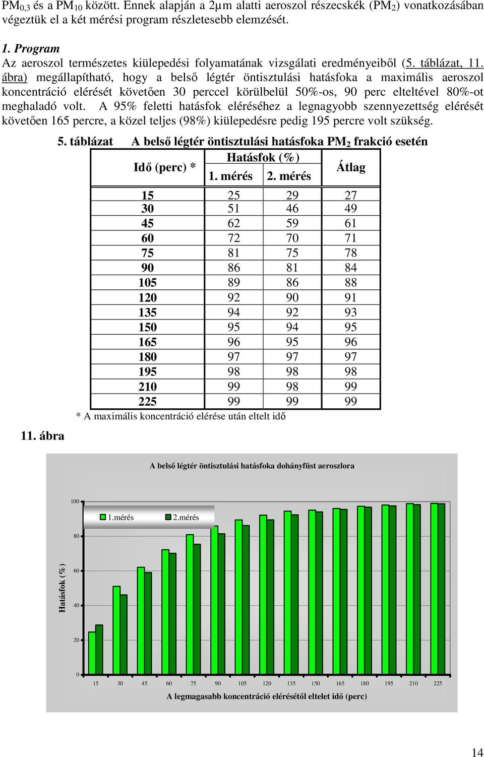 ábra) megállapítható, hogy a belső légtér öntisztulási hatásfoka a maximális aeroszol koncentráció elérését követően 30 perccel körülbelül 50%-os, 90 perc elteltével 80%-ot meghaladó volt.