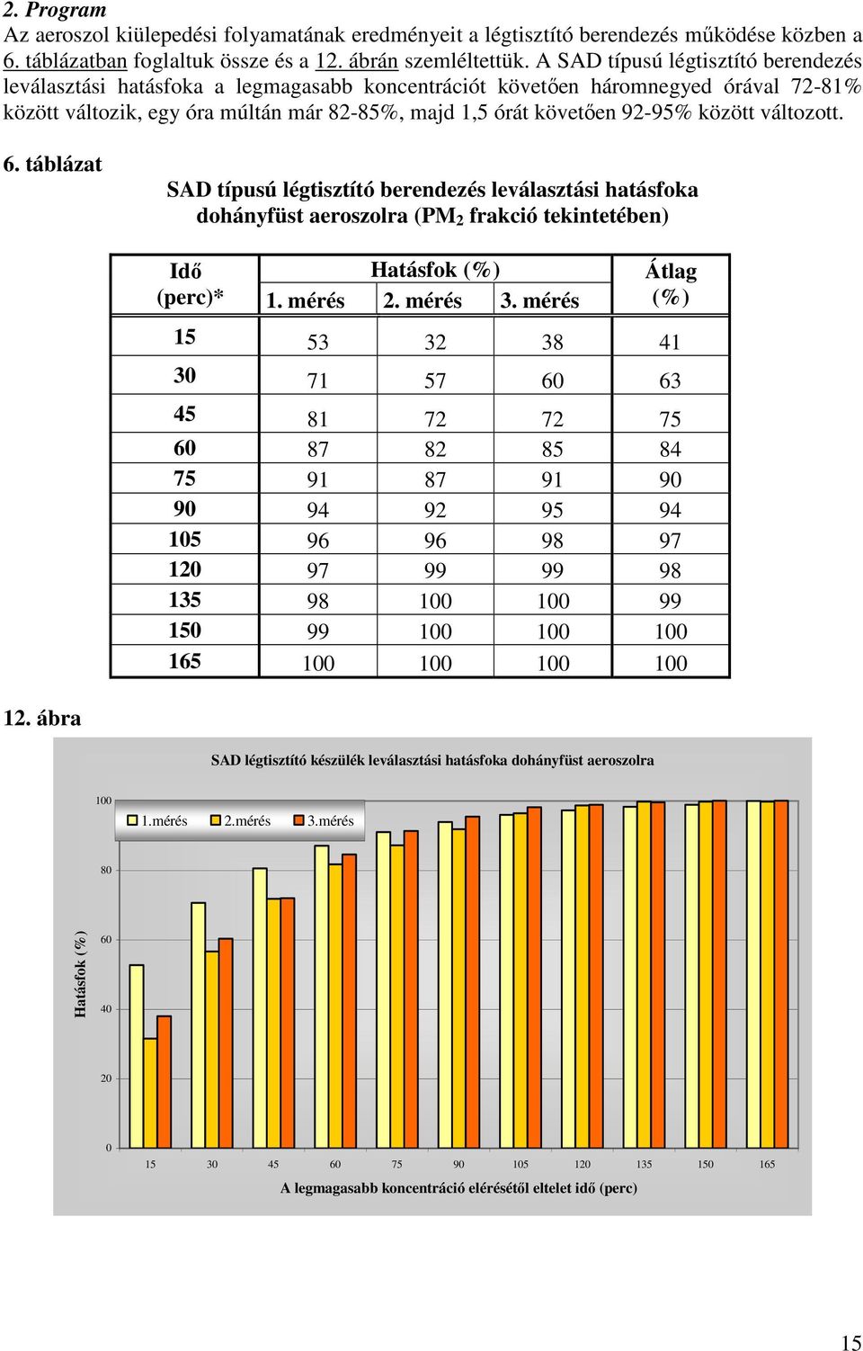 között változott. 6. táblázat SAD típusú légtisztító berendezés leválasztási hatásfoka dohányfüst aeroszolra (PM 2 frakció tekintetében) Idő Hatásfok (%) (perc)* 1. mérés 2. mérés 3.