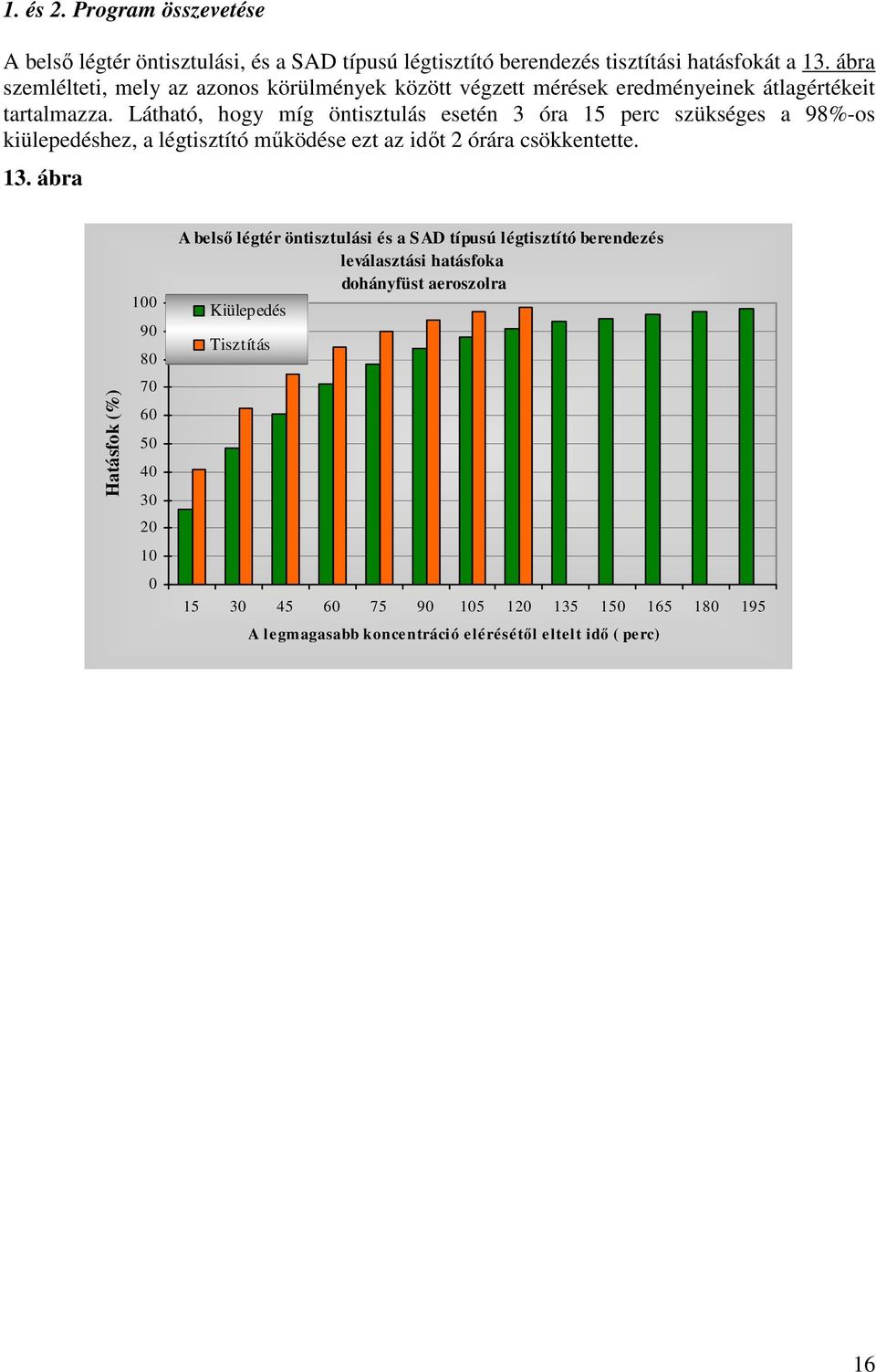 Látható, hogy míg öntisztulás esetén 3 óra 15 perc szükséges a 98%-os kiülepedéshez, a légtisztító működése ezt az időt 2 órára csökkentette. 13.