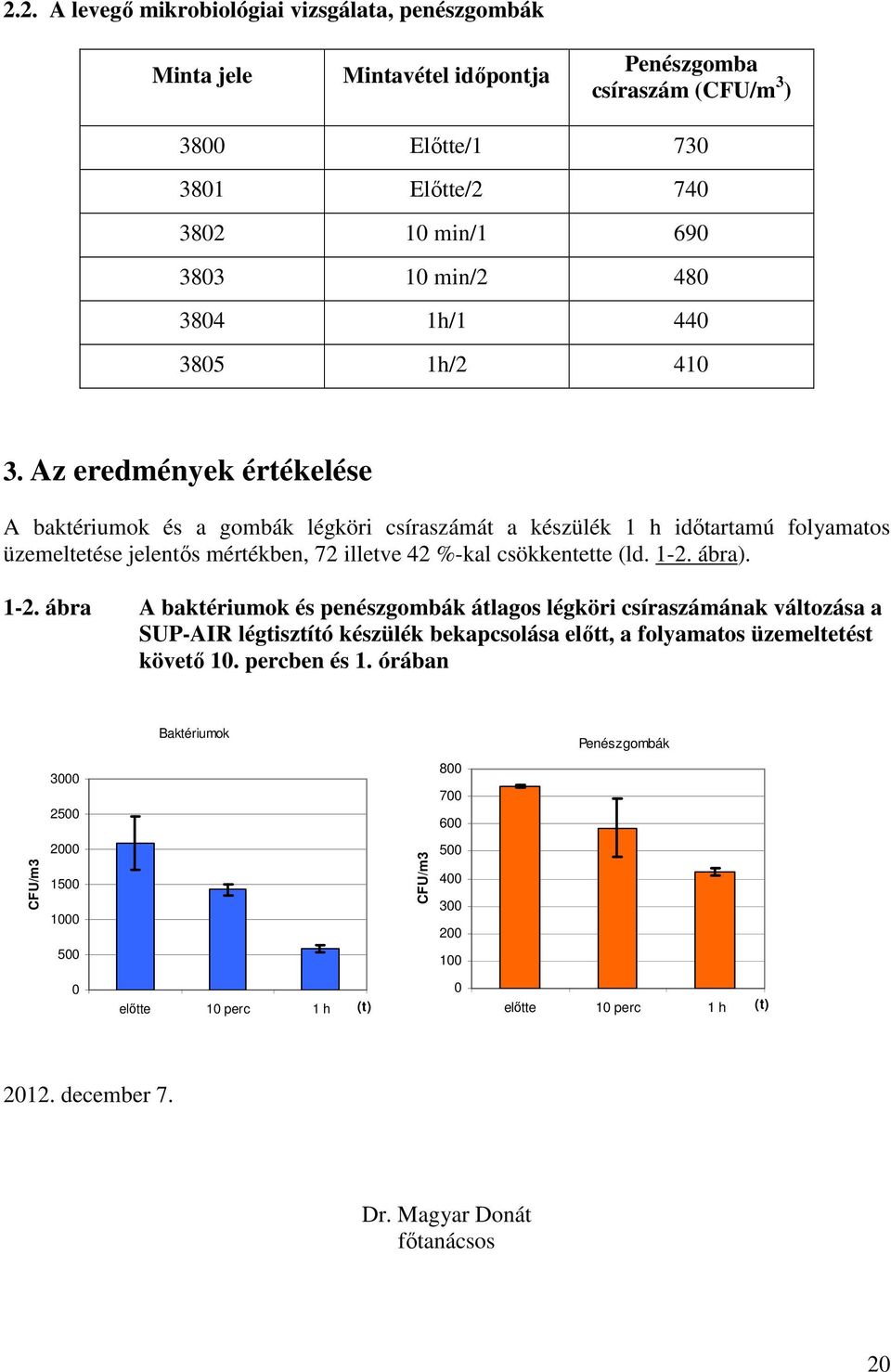 Az eredmények értékelése A baktériumok és a gombák légköri csíraszámát a készülék 1 h időtartamú folyamatos üzemeltetése jelentős mértékben, 72 illetve 42 %-kal csökkentette (ld. 1-2.