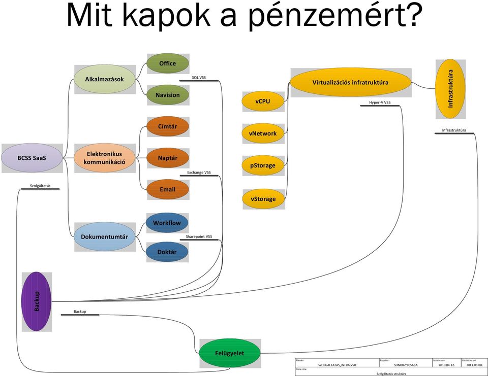 vnetwork Infrastruktúra BCSS SaaS Elektronikus kommunikáció Naptár Exchange VSS pstorage Szolgáltatás Email