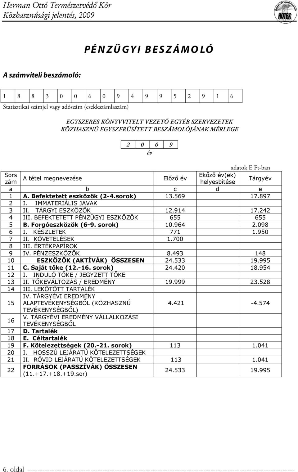 897 2 I. IMMATERIÁLIS JAVAK 3 II. TÁRGYI ESZKÖZÖK 12.914 17.242 4 III. BEFEKTETETT PÉNZÜGYI ESZKÖZÖK 655 655 5 B. Forgóeszközök (6-9. sorok) 10.964 2.098 6 I. KÉSZLETEK 771 1.950 7 II. KÖVETELÉSEK 1.