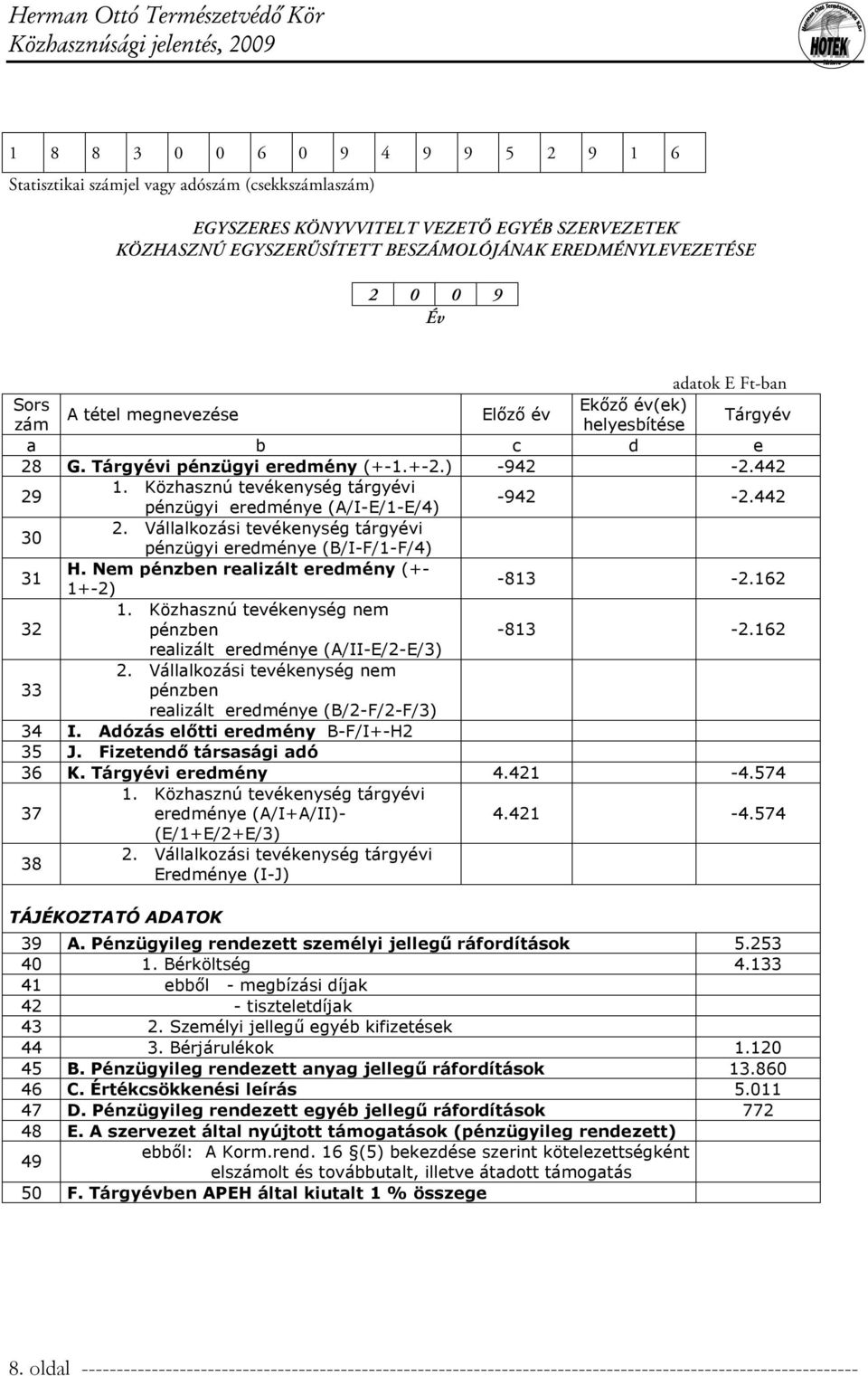 Közhasznú tevékenység tárgyévi pénzügyi eredménye (A/I-E/1-E/4) -942-2.442 30 2. Vállalkozási tevékenység tárgyévi pénzügyi eredménye (B/I-F/1-F/4) 31 H.