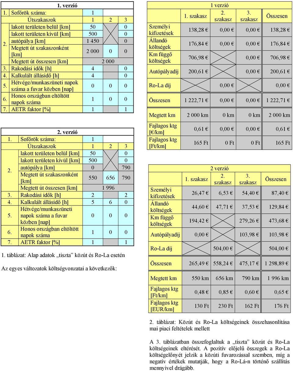4 0 4. Kalkulált állásidő [h] 4 0 Hétvége/munkaszüneti napok 5. száma a fuvar közben [nap] 0 0 0 Honos országban eltöltött 6. napok száma 1 0 0 7. AETR faktor [%] 1 1 verzió 1.