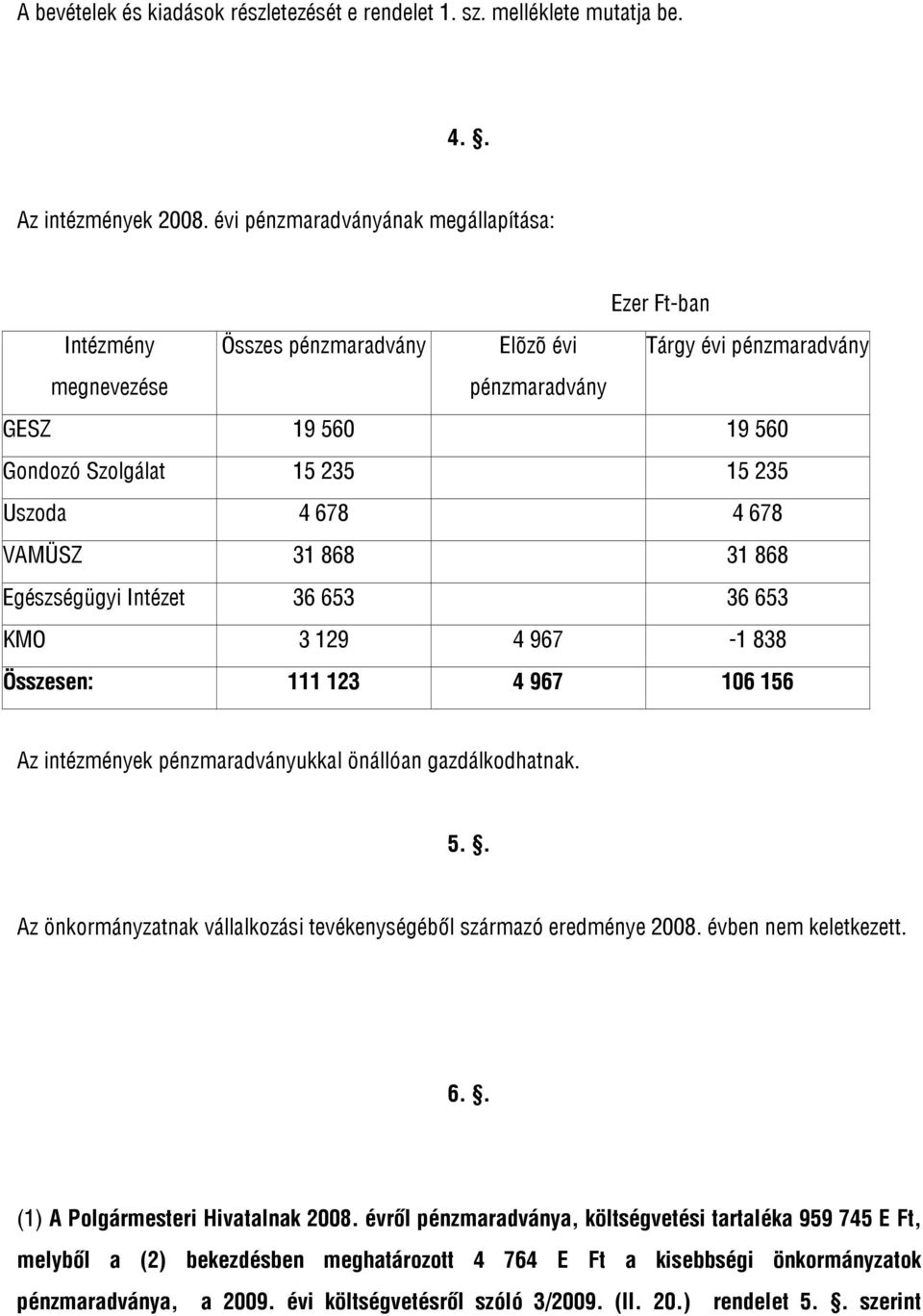 678 4 678 VAMÜSZ 31 868 31 868 Egészségügyi Intézet 36 653 36 653 KMO 3 129 4 967-1 838 Összesen: 111 123 4 967 106 156 Az intézmények pénzmaradványukkal önállóan gazdálkodhatnak. 5.