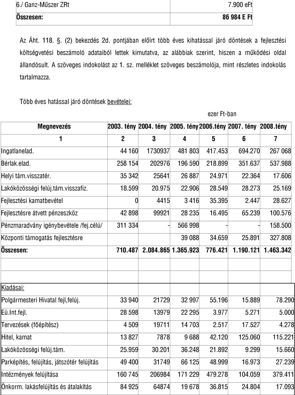 A szöveges indokolást az 1. sz. melléklet szöveges beszámolója, mint részletes indokolás tartalmazza. Több éves hatással járó döntések bevételei: ezer Ft-ban Megnevezés 2003. tény 2004. tény 2005.