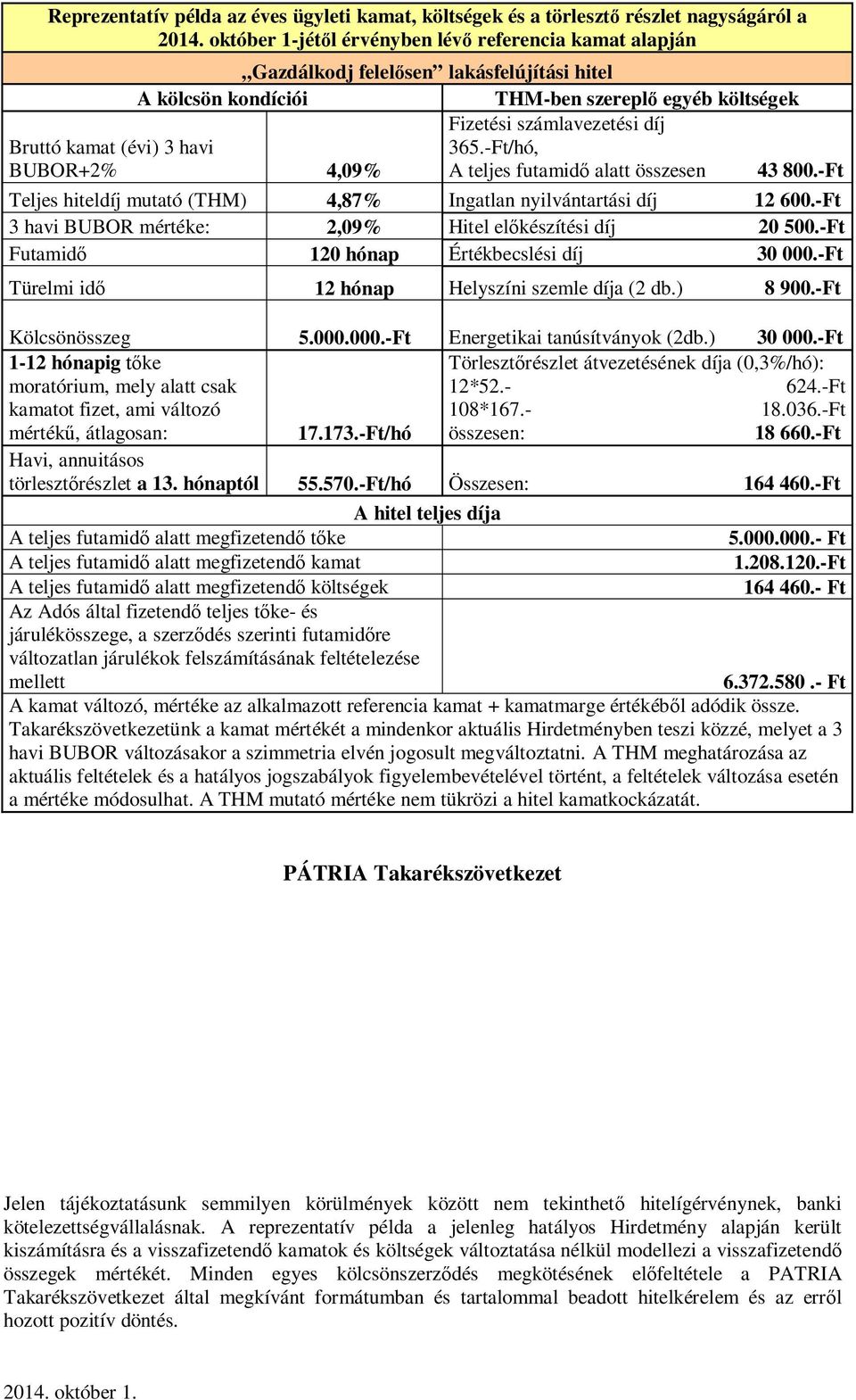 havi BUBOR+2% 4,09% 365.-Ft/hó, A teljes futamid alatt összesen 43 800.-Ft Teljes hiteldíj mutató (THM) 4,87% Ingatlan nyilvántartási díj 12 600.