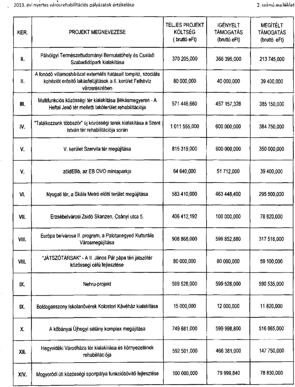 PálvölgyI Természettudományi Bemutatóhely és Családi Szabadidőpark kialakítása A fonódó villamoshálózat externális hatásait tompító, szociális kohéziót erősítő lakásfelújítások a II.