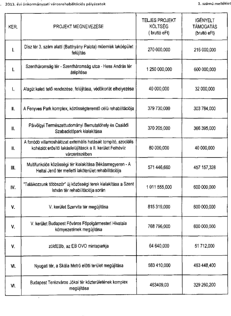 Alagút keleti tető rendezése, felújítása, védőkorlát elhelyezése 40 000,000 32 000,000 II. A Fenyves Park komplex, közösségteremtő célú rehabilitációja 379 730,000 303 784,000 II.