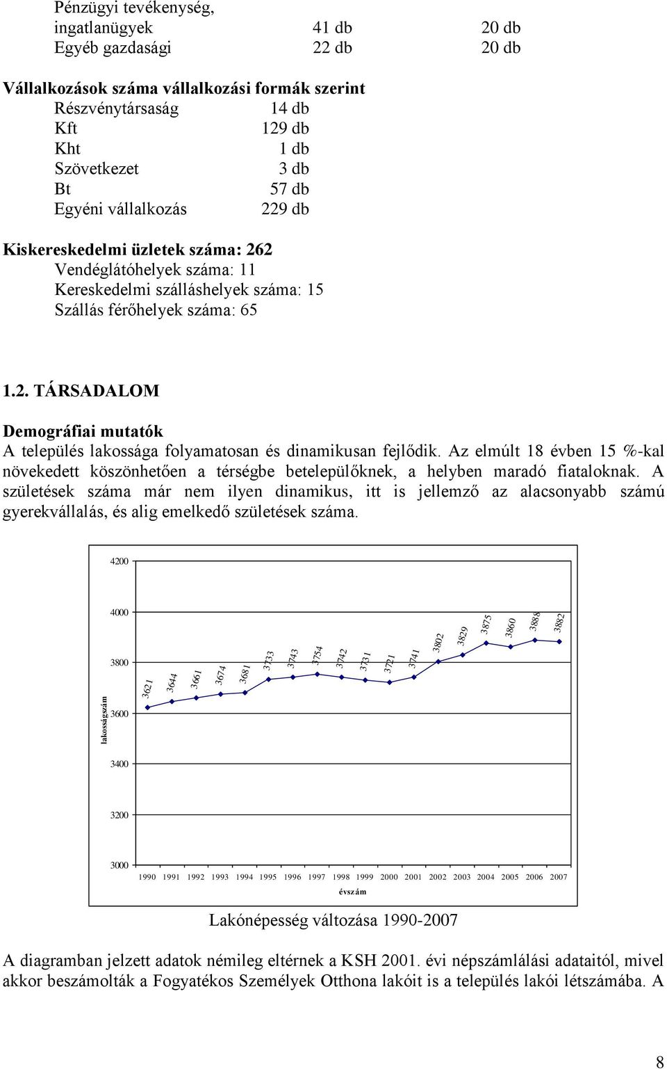 Az elmúlt 18 évben 15 %-kal növekedett köszönhetően a térségbe betelepülőknek, a helyben maradó fiataloknak.