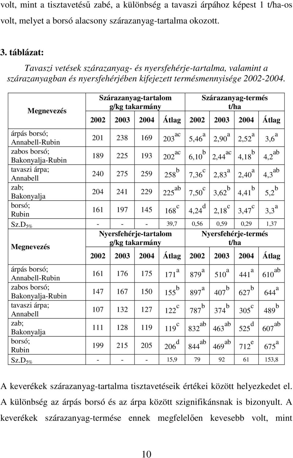 Megnevezés Szárazanyag-tartalom g/kg takarmány Szárazanyag-termés t/ha 2002 2003 2004 Átlag 2002 2003 2004 Átlag árpás borsó; Annabell-Rubin 201 238 169 203 ac 5,46 a 2,90 a 2,52 a 3,6 a zabos borsó;