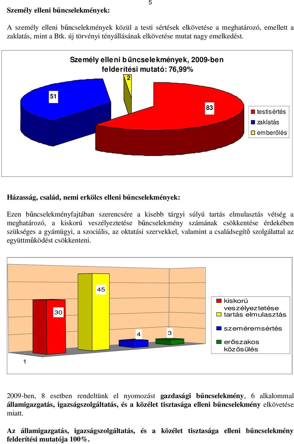 Személy elleni bűncselekmények, 2009-ben felderítési mutató: 76,99% 2 51 83 testisértés zaklatás emberölés Házasság, család, nemi erkölcs elleni bűncselekmények: Ezen bűncselekményfajtában