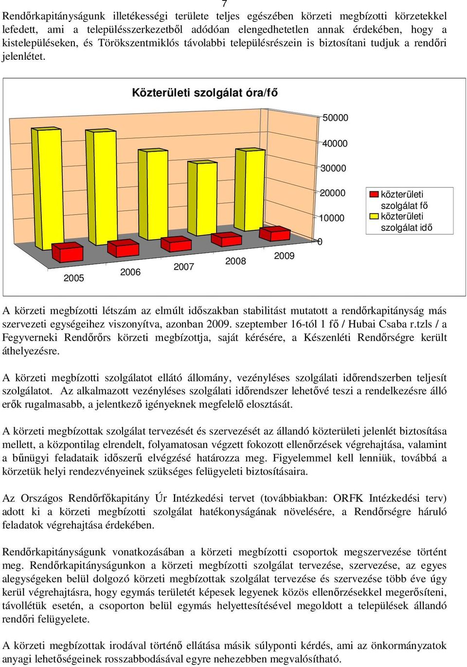 Közterületi szolgálat óra/fő 50000 40000 30000 2005 2006 2007 2008 2009 20000 10000 0 közterületi szolgálat fő közterületi szolgálat idő A körzeti megbízotti létszám az elmúlt időszakban stabilitást