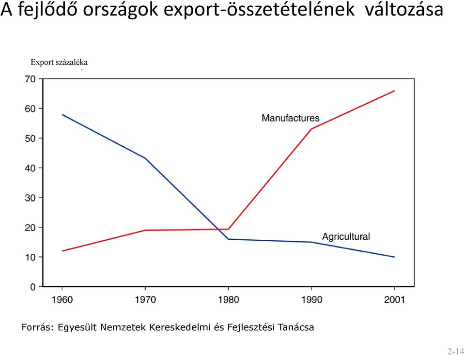 Export százaléka Forrás: Egyesült