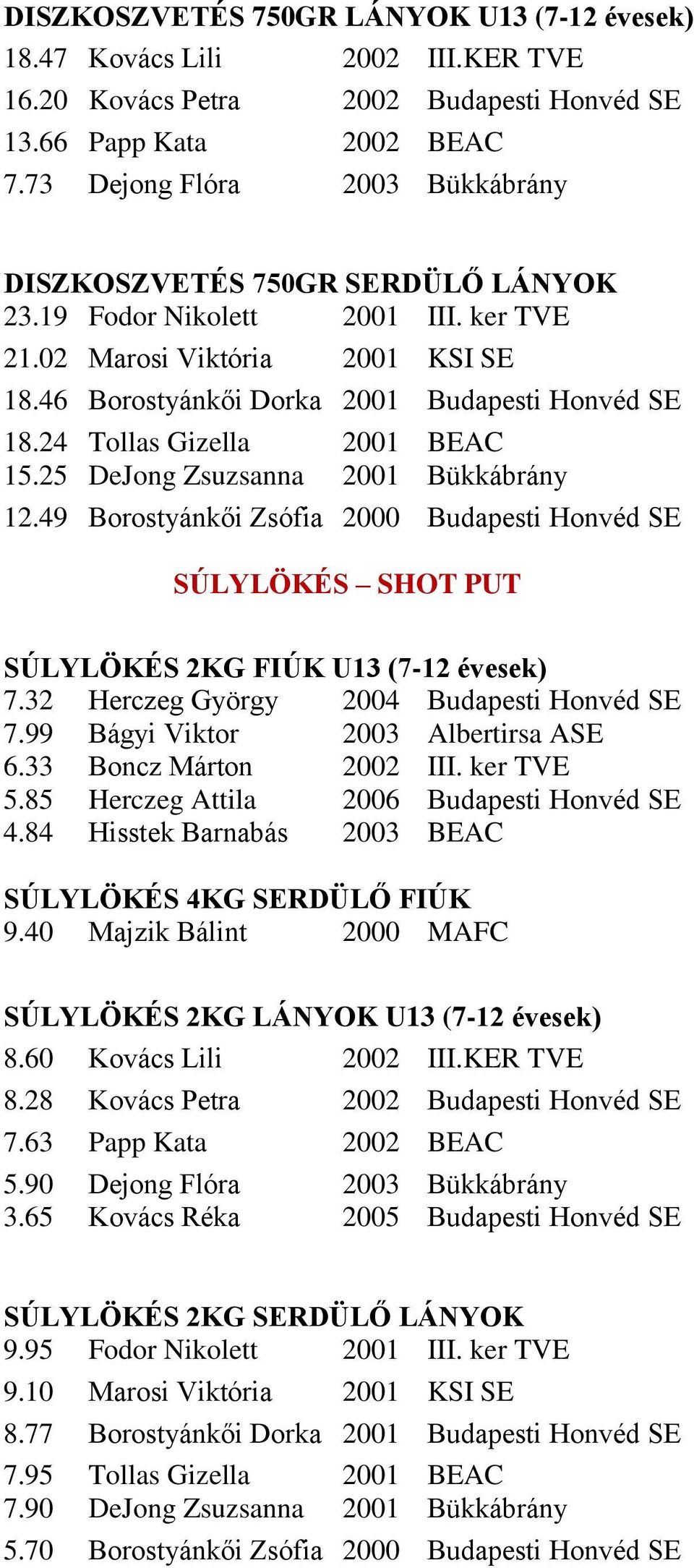 24 Tollas Gizella 2001 BEAC 15.25 DeJong Zsuzsanna 2001 Bükkábrány 12.49 Borostyánkői Zsófia 2000 Budapesti Honvéd SE SÚLYLÖKÉS SHOT PUT SÚLYLÖKÉS 2KG FIÚK U13 (7-12 évesek) 7.