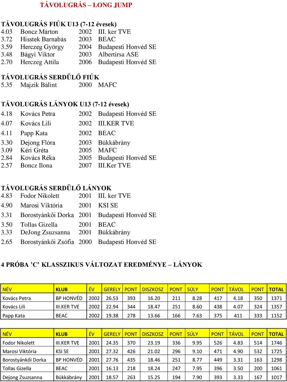 18 Kovács Petra 2002 Budapesti Honvéd SE 4.07 Kovács Lili 2002 III.KER TVE 4.11 Papp Kata 2002 BEAC 3.30 Dejong Flóra 2003 Bükkábrány 3.09 Kéri Gréta 2005 MAFC 2.