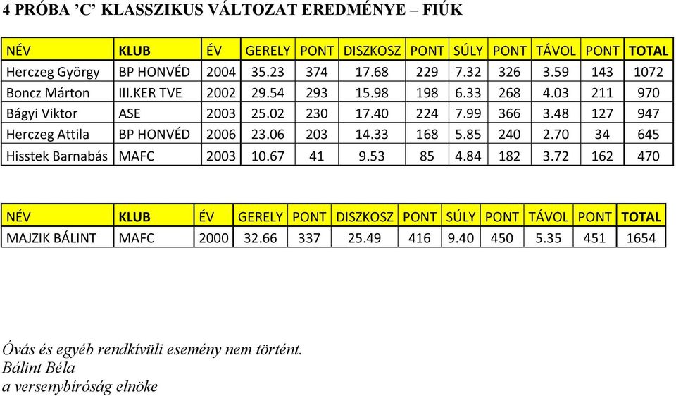 48 127 947 Herczeg Attila BP HONVÉD 2006 23.06 203 14.33 168 5.85 240 2.70 34 645 Hisstek Barnabás MAFC 2003 10.67 41 9.53 85 4.