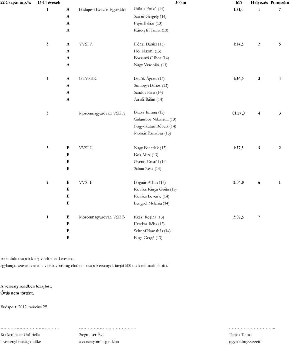Mosonmagyaróvári VSE A Baróti Emma (13) 01:57,0 4 3 Galambos Nikoletta (13) Nagy-Kutasi Róbert (14) Molnár Barnabás (13) 3 B VVSI C Nagy Benedek (13) 1:57,5 5 2 B Kok Míra (13) B Gyenti Kristóf (14)