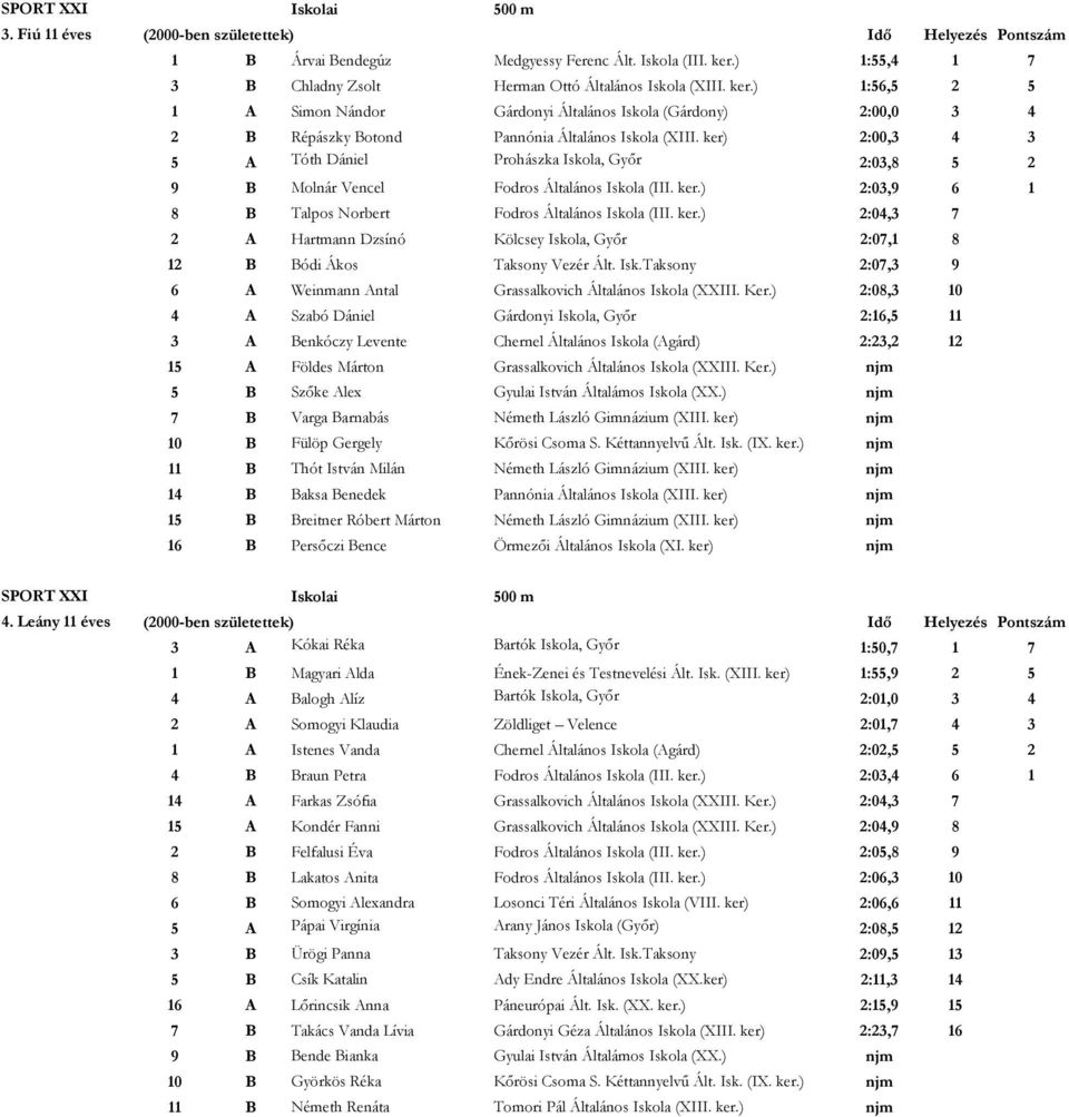 ker) 2:00,3 4 3 5 A Tóth Dániel Prohászka Iskola, Győr 2:03,8 5 2 9 B Molnár Vencel Fodros Általános Iskola (III. ker.