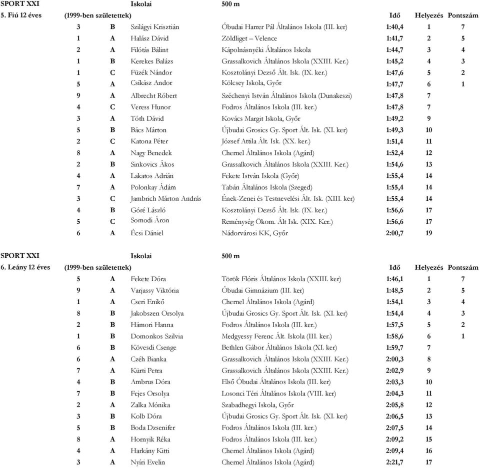 Isk. (IX. ker.) 1:47,6 5 2 5 A Csíkász Andor Kölcsey Iskola, Győr 1:47,7 6 1 9 A Albrecht Róbert Széchenyi István Általános Iskola (Dunakeszi) 1:47,8 7 4 C Veress Hunor Fodros Általános Iskola (III.