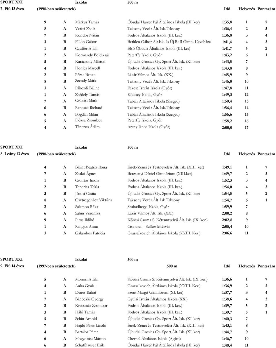 ker) 1:41,7 5 2 2 A Körmendy Boldizsár Péterffy Iskola, Győr 1:43,2 6 1 5 B Karácsony Márton Újbudai Grosics Gy. Sport Ált. Isk. (XI. ker) 1:43,5 7 4 B Honics Marcell Fodros Általános Iskola (III.