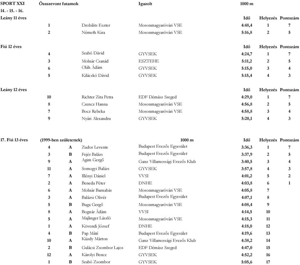 3 Molnár Csanád ESZTEHE 5:11,2 2 5 6 Oláh Ádám GYVSEK 5:15,0 3 4 5 Kilácskó Dávid GYVSEK 5:15,4 4 3 Leány 12 éves Idő Helyezés Pontszám 10 Richter Zita Petra EDF Démász Szeged 4:29,0 1 7 8 Czencz