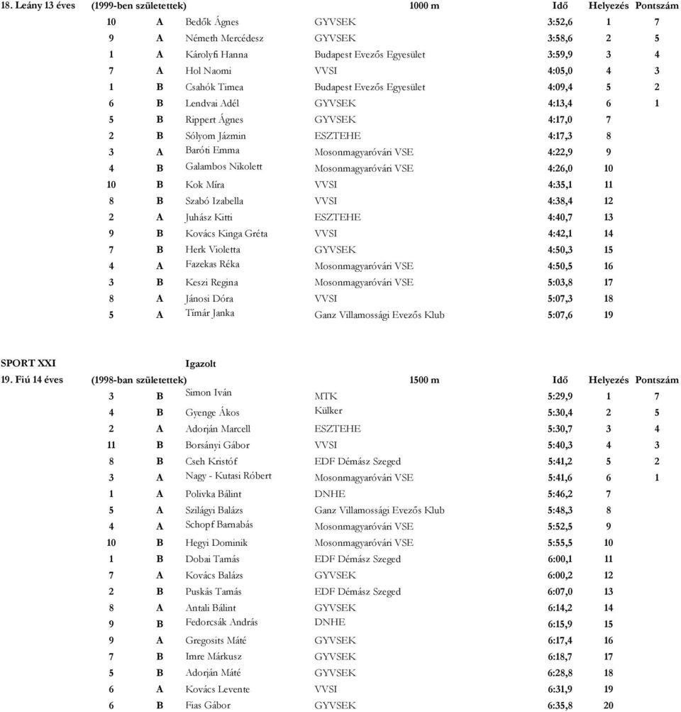 Emma Mosonmagyaróvári VSE 4:22,9 9 4 B Galambos Nikolett Mosonmagyaróvári VSE 4:26,0 10 10 B Kok Míra VVSI 4:35,1 11 8 B Szabó Izabella VVSI 4:38,4 12 2 A Juhász Kitti ESZTEHE 4:40,7 13 9 B Kovács